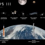 NASA’s Artemis III Mission to Test Future Moon Lander Operations